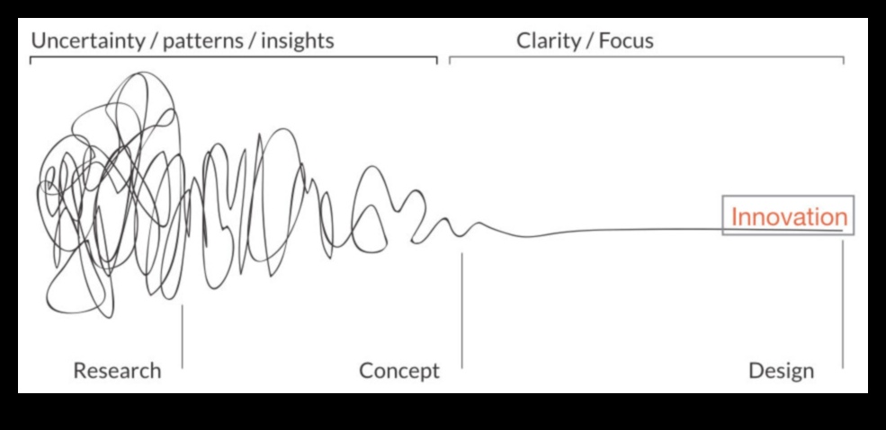 Idei inovatoare: modelarea peisajului gândirii designului